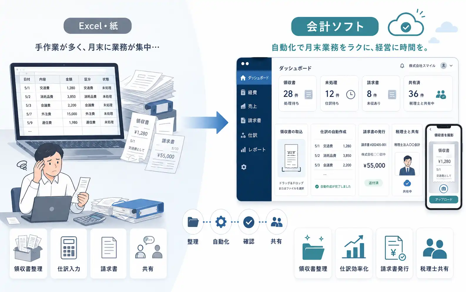 中小企業が会計ソフトで経理作業を効率化するイメージ