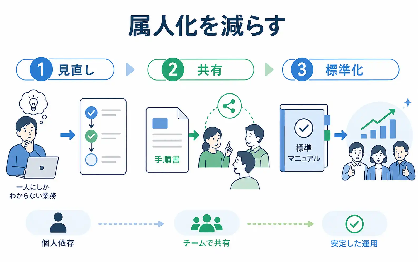 中小企業の属人化を防ぐために業務手順や担当を共有するイメージ