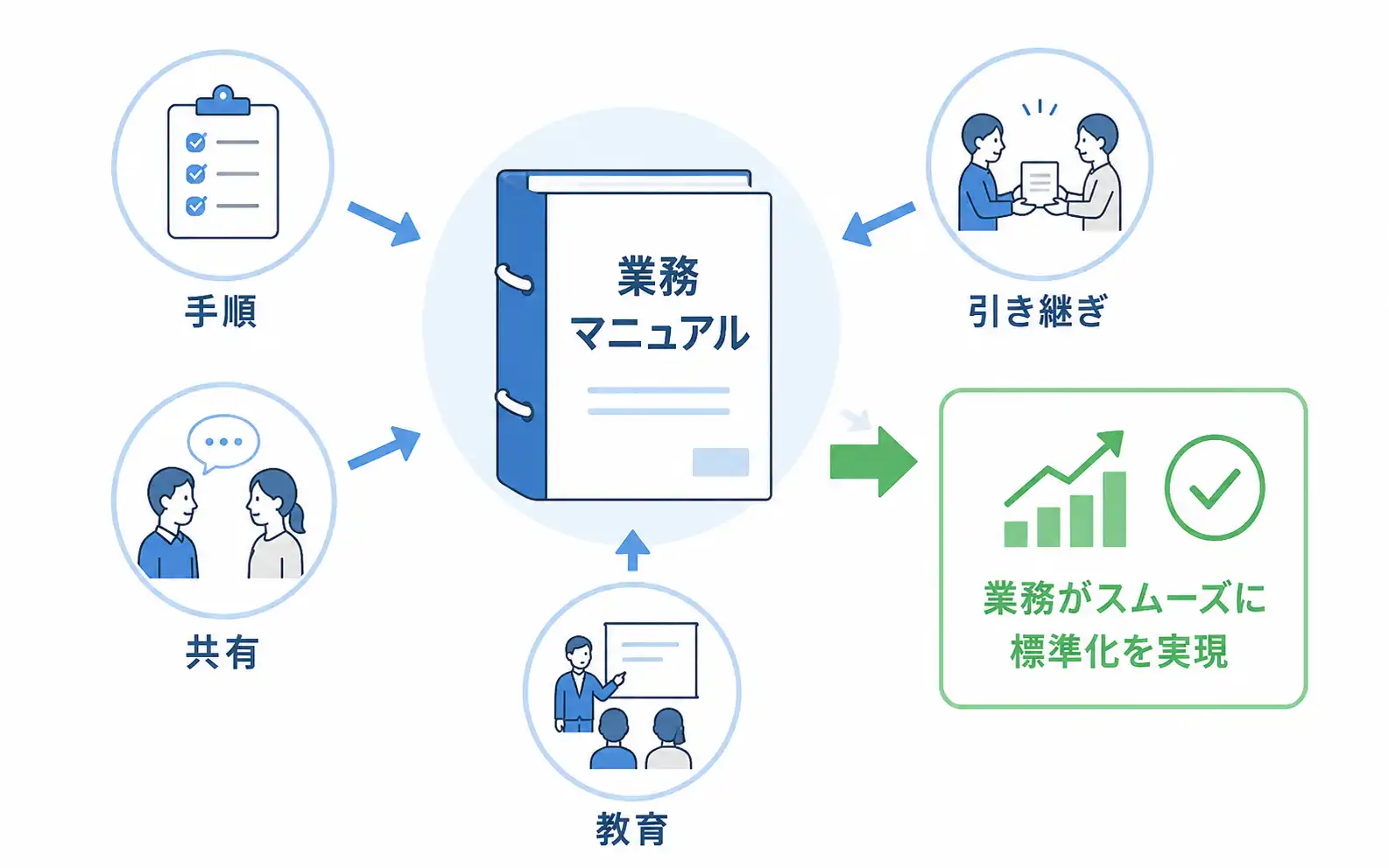 中小企業の業務マニュアル作成で手順やチェック項目を整理するイメージ